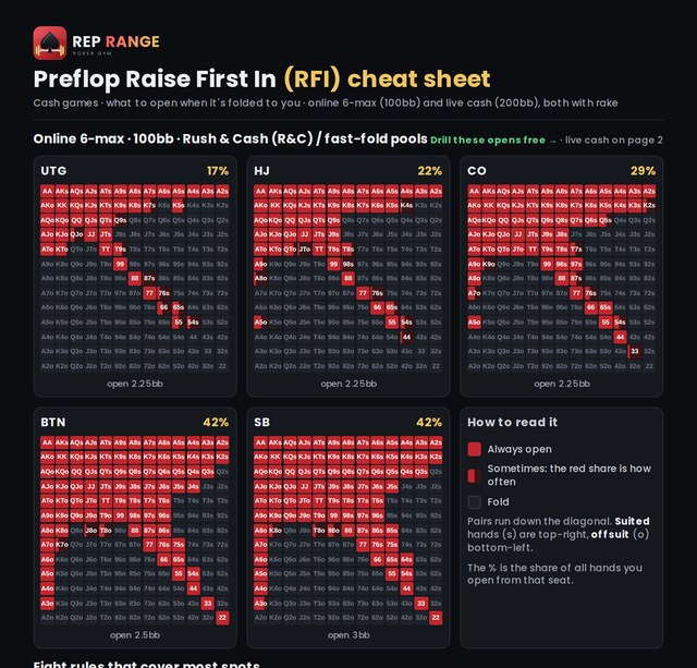 Preview of the Rep Range preflop RFI cheat sheet